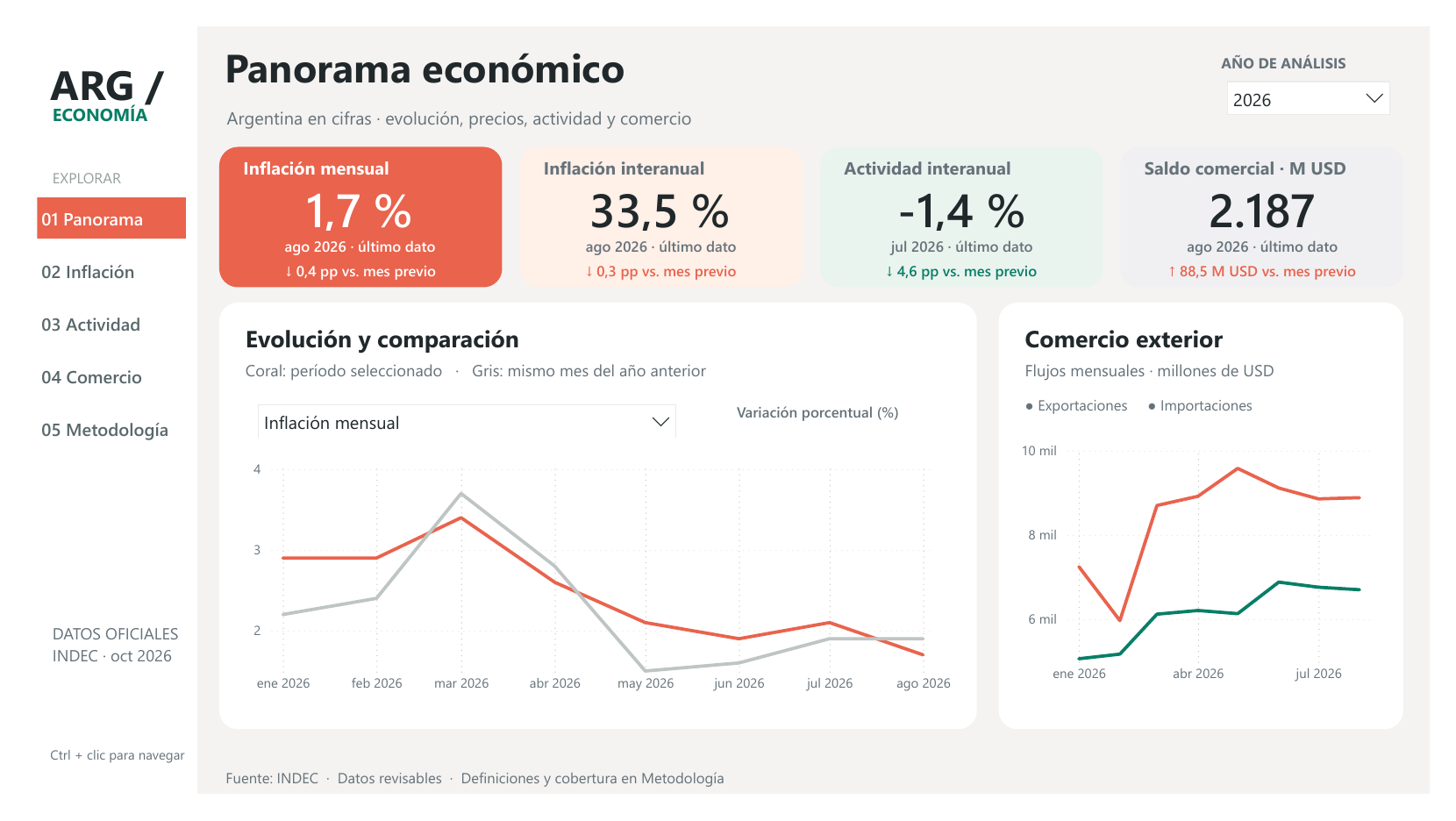 Vista del dashboard de economía argentina en Power BI